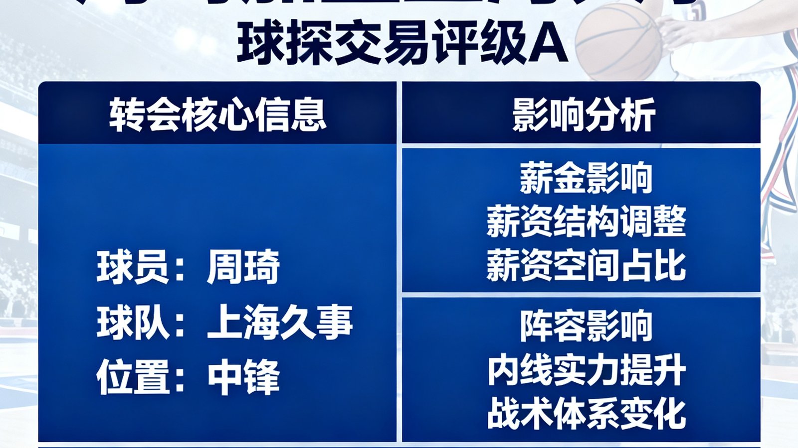 重磅转会：周琦加盟上海久事，球探交易评级A，详细分析薪金与阵容影响